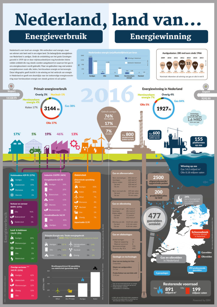 Nederland land van energieverbruik en energiewinning