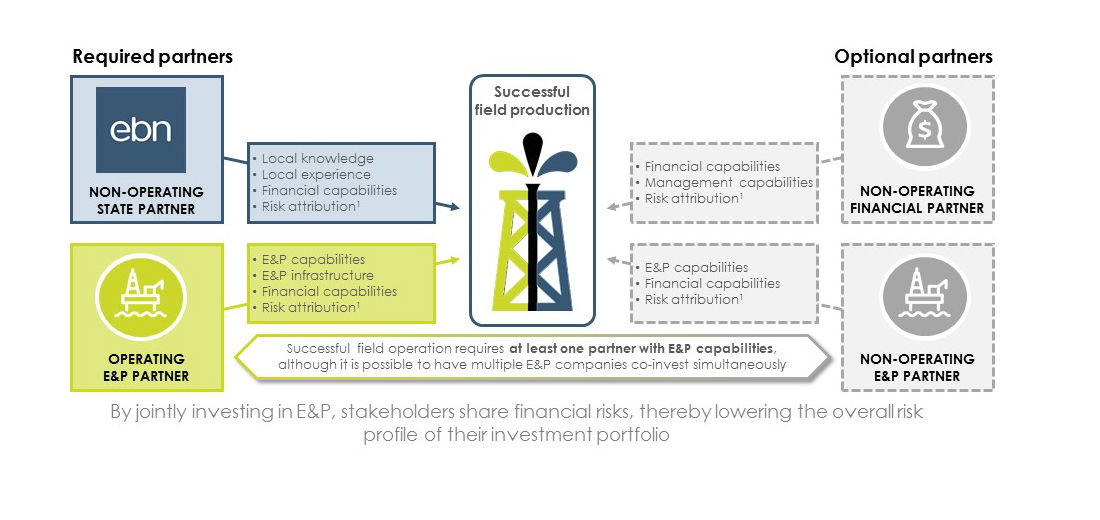 E&P partner figure