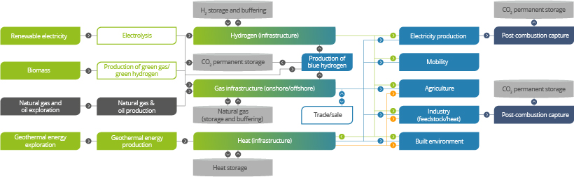 Energy value chain