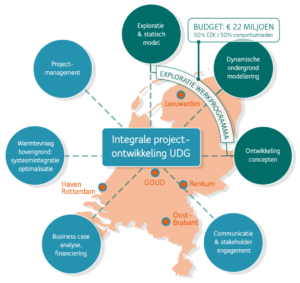 Schematische weergave van integrale projectontwikkeling UDG