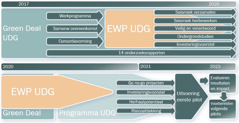 Overzicht van UDG programma