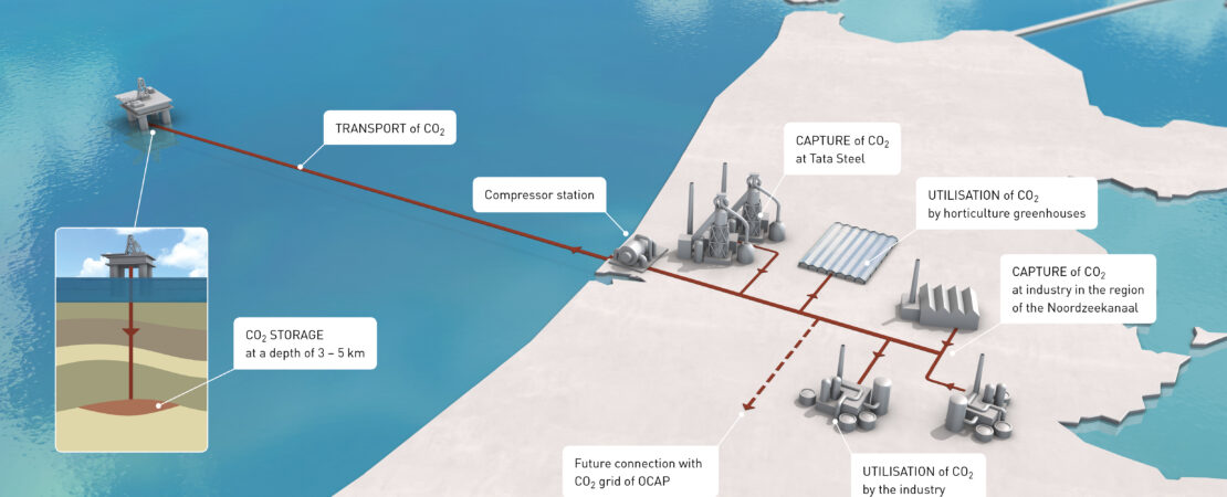 Text: CO2 storage at a depthe of 3-5 km - Transport of CO2 - Compressor station - Capture of CO2 at Tata Steel - Utilisation of CO2 by horticulture greenhouses - Future connection with CO2 grid of OCAP - Utilisation of CO2 by the industry - Capture of CO2 at industry in the region of the Noordzeekanaal