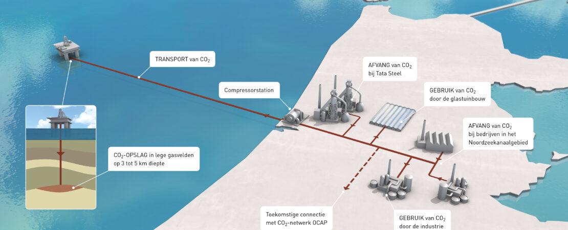 Illustratie van ATHOS project: visuele weergave hoe CO2 afvang, transport, gebruik en onder de Noordzee eruit ziet