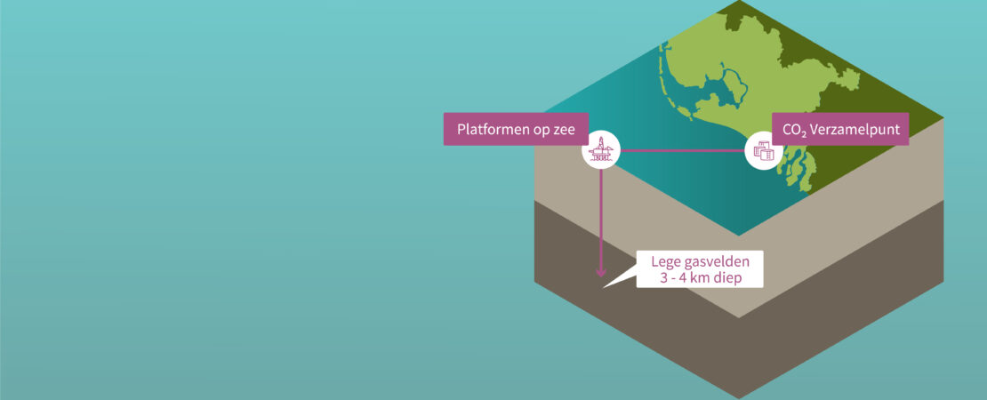 Illustratie van CO2 verzamelpunt, platform op zee en leeg gasveld 3-4 KM diep