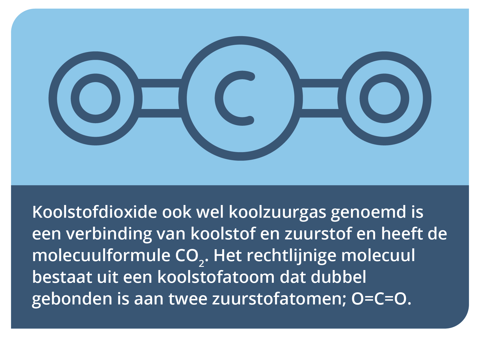 Plaatje van een CO2-molecuul met toelichting