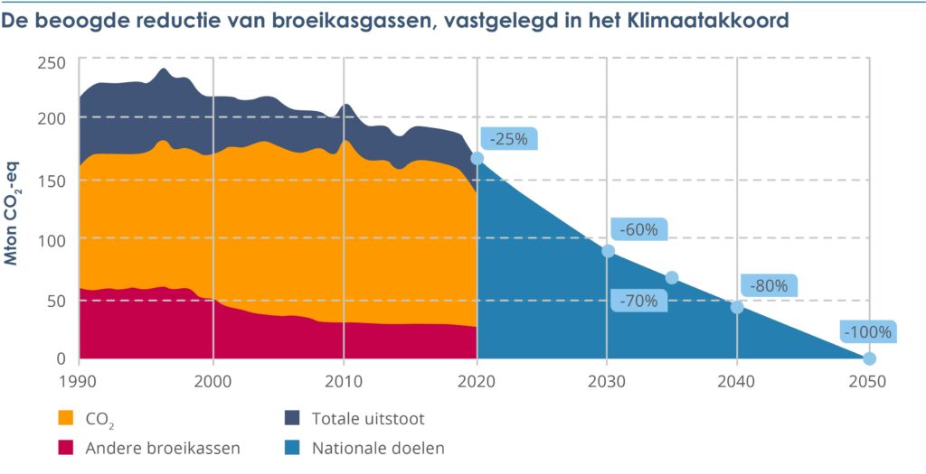 Plaatje toont een grafiek met de beoogde CO2-reductie in Nederland