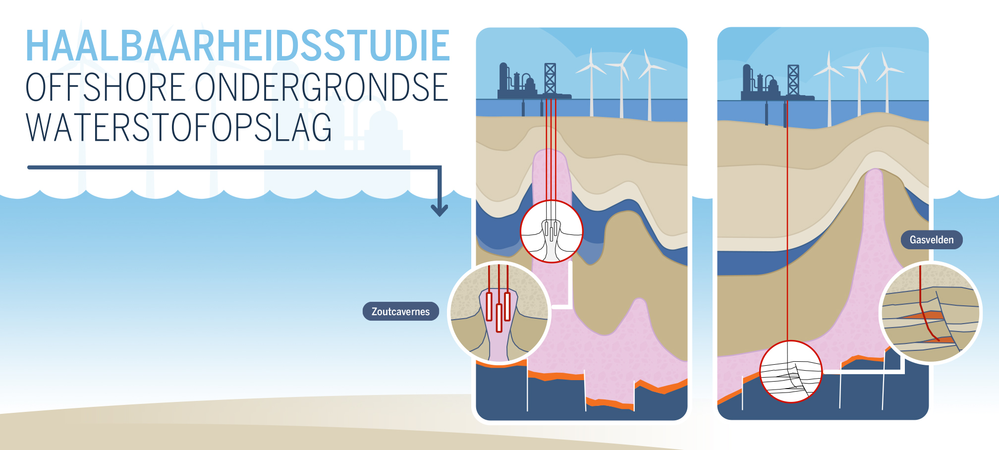 Tekst: haalbaarheidsstudie offshore ondergrondse wateropslag met afbeelding zoutcavernes en gasvelden