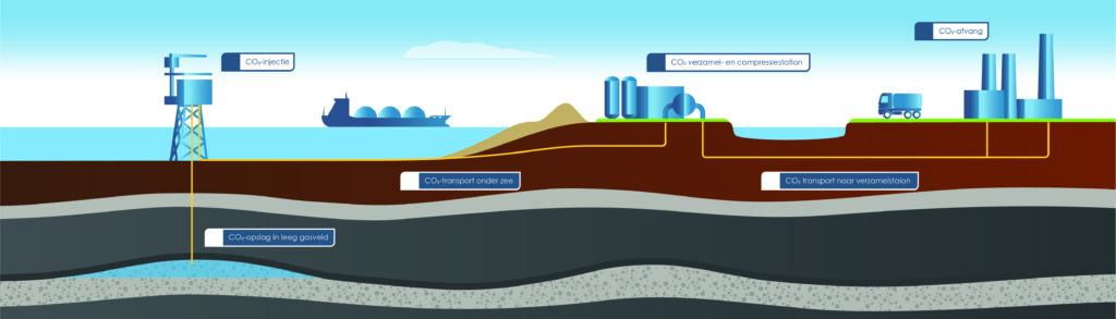 Plaatje met alle onderdelen die samen de keten voor CO2-opslag vormen.