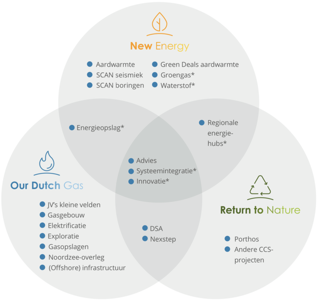 Plaatje toont de drie strategische pijlers van EBN en daarin verschillende (overlappende) activiteiten.