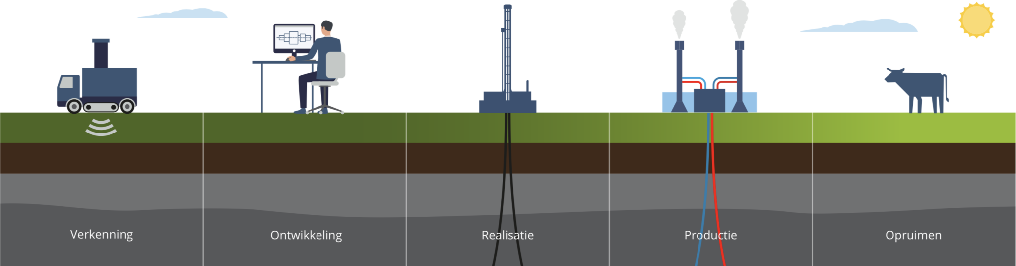 Fases Van Een Aardwarmteproject EBN fases-van-een-aardwarmteproject-ebn
