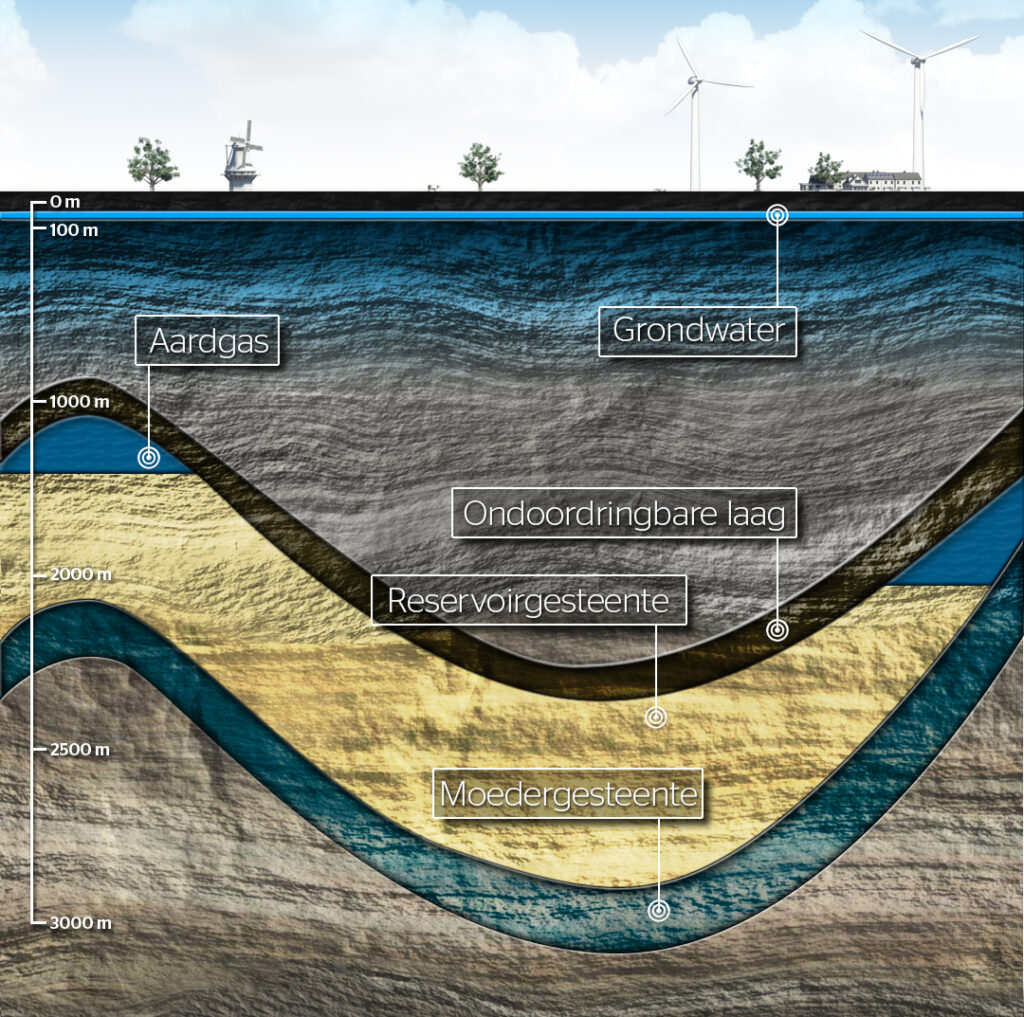 Plaatje van de ondergrond toont de verschillende bodemlagen die een rol spelen bij de vorming en winning van aardgas.
