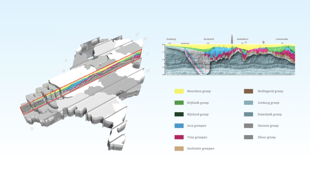 Plaatje met een doorsnede van Nederland toont wat de grondlagen zijn op een lijn van Zeeland naar Oost-Groningen.