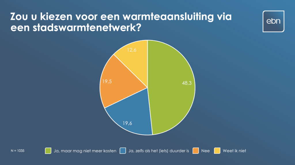 Grafiek: 68% van de Nederlanders heeft er geen moeite mee om te worden aangesloten op een warmtenetwerk.