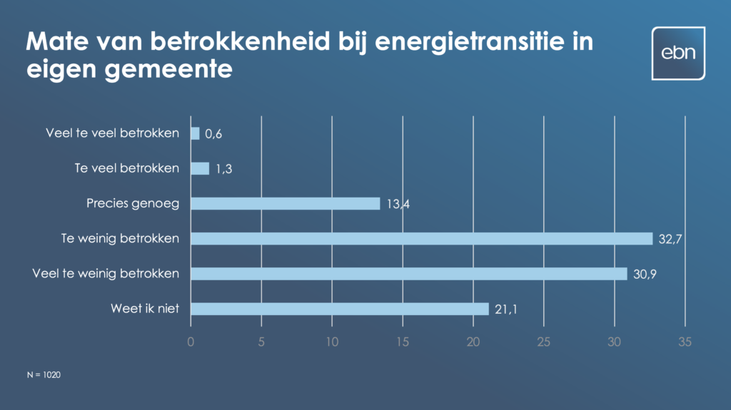 Grafiek: ruim 68% van de Nederlanders voelt zich onvoldoende betrokken bij de energietransitie in de eigen gemeente.