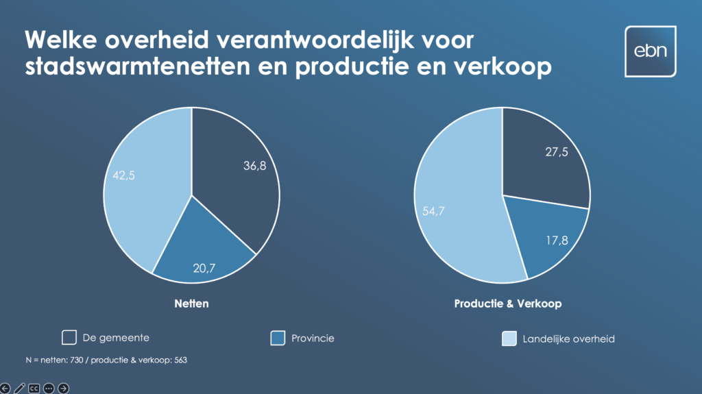 Grafiek: de landelijke overheid mag van de meeste Nederlanders hoofdverantwoordelijk zijn rond warmte 