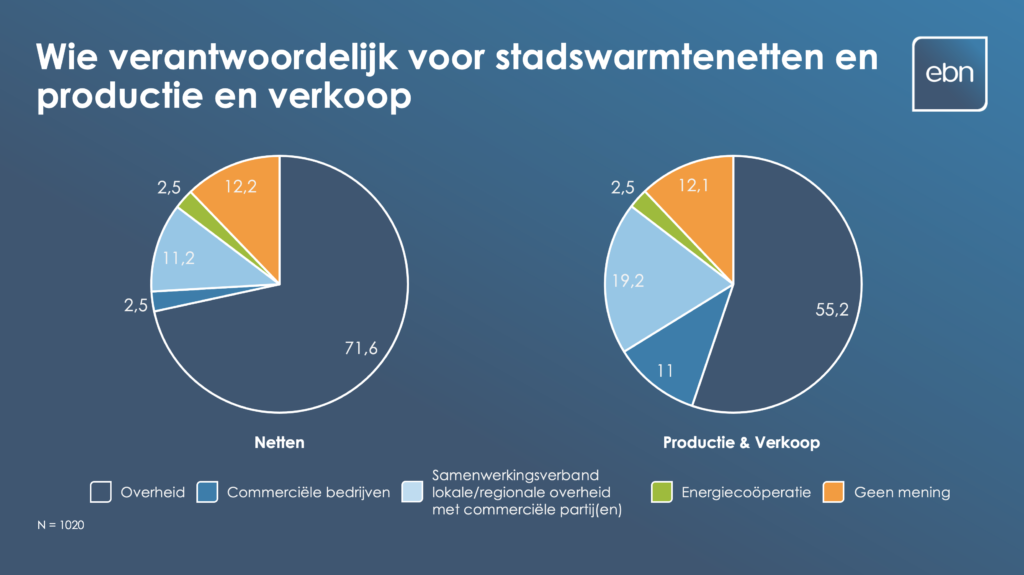 Grafiek: Nederlander wil in zeer ruime meerderheid (71,6 procent) dat de overheid verantwoordelijk wordt voor de warmtenetten. 