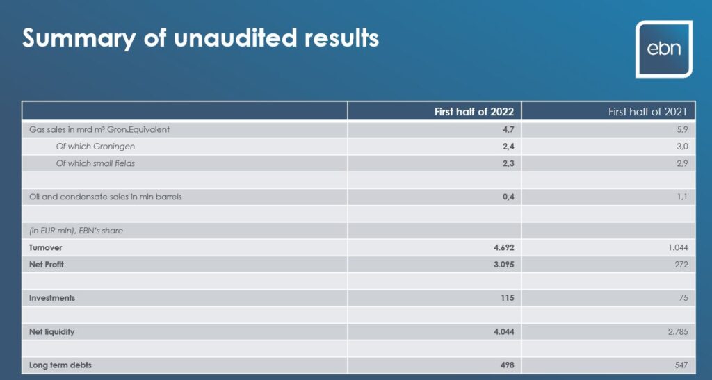 Summary of unaudited results