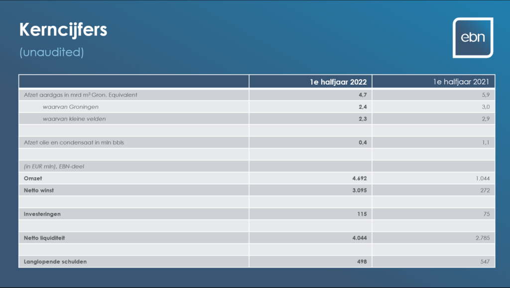 Kerncijfers van EBN 1ste halfjaar 2022