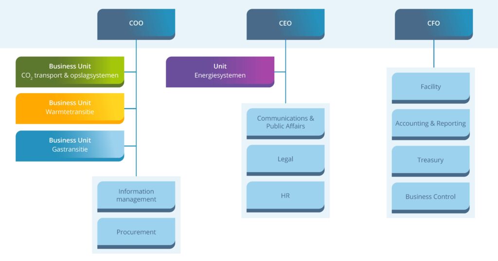 Organogram EBN