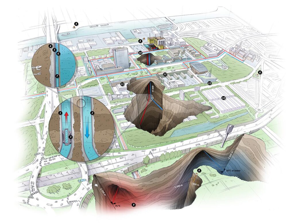 De afbeelding toont de verschillende onderdelen van het aardwarmteproject op de campus van de TU Delft. 