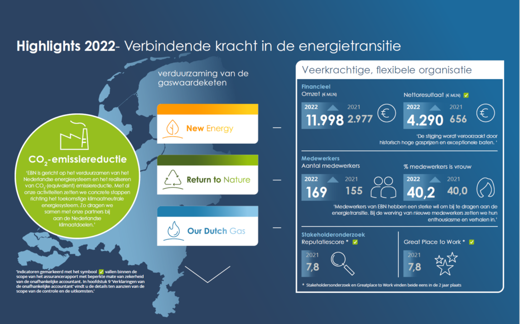 De afbeelding biedt een visuele representatie van de jaar 2022 resultaten van EBN. 