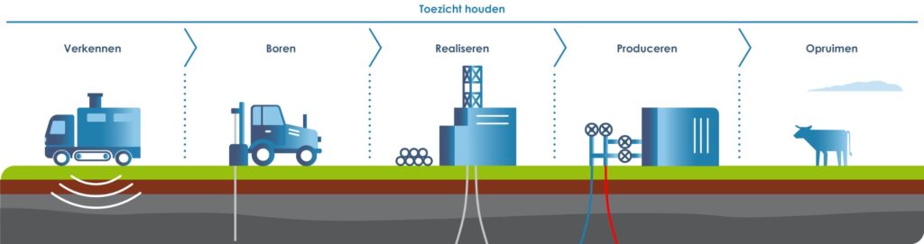 Plaatje toont de fases die een aardwarmteproject doorloopt. Deze zijn van links naar rechts: verkenning, ontwikkeling, realisatie, productie en opruimen.