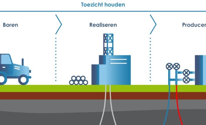 Plaatje toont de fases die een aardwarmteproject doorloopt. Deze zijn van links naar rechts: verkenning, ontwikkeling, realisatie, productie en opruimen.