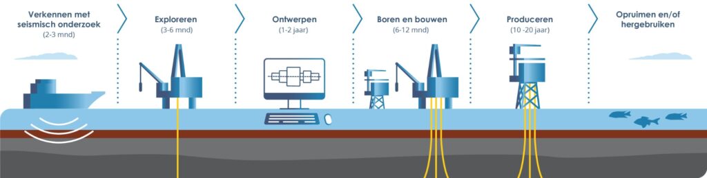 Plaatje toont de fases die een aardgasproject doorloopt. Deze zijn van links naar rechts: verkenning met seismisch onderzoek (2-3 maanden), exploreren (3-6 maanden), ontwerpen (1-2 jaar), boren en bouwen (6-12 maanden), productie (10-20 jaar) en opruimen / hergebruik.