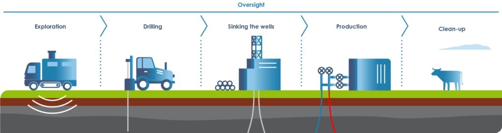 The figure shows the different stages in the development of a geothermal project in the Netherlands: exploration, drilling, sinking the wells, geothermal heat production and clean-up after production has ended.