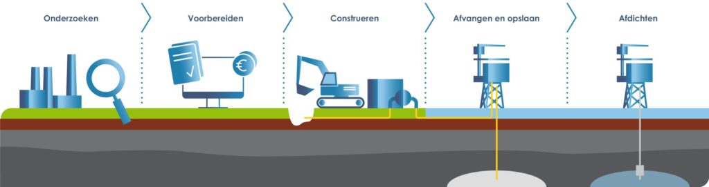De afbeelding toont de stappen in de ontwikkeling van een CO2-opslagproject. Deze zijn van links naar rechts: onderzoeken, voorbereiden, construeren, afvangen en opslaan, afdichten.