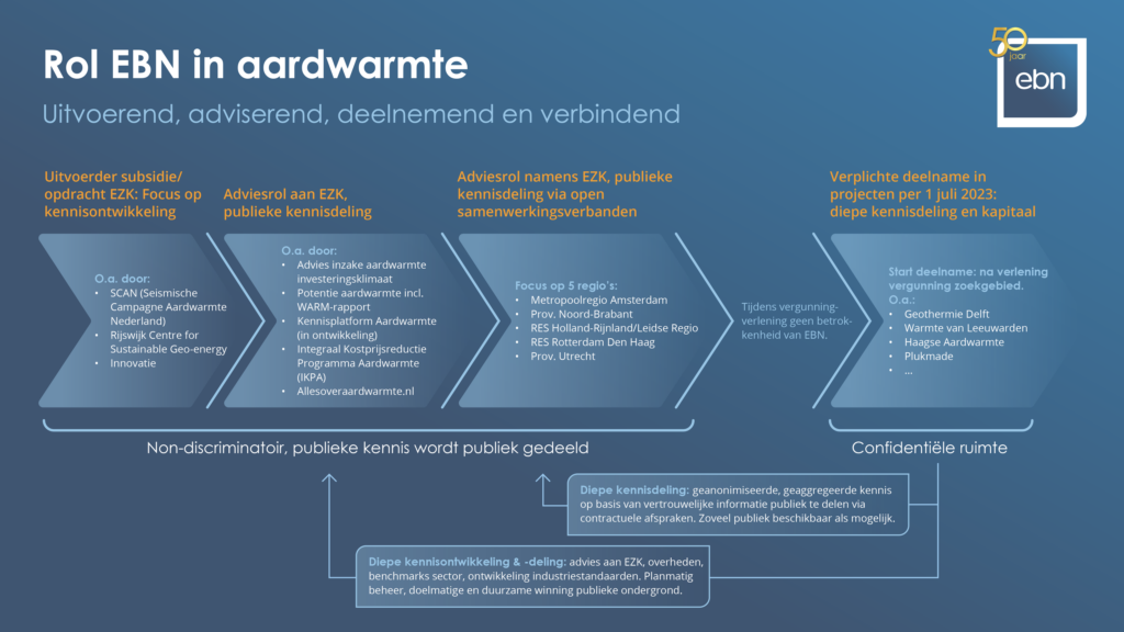 De afbeelding toont de rol van EBN in aardwarmte. Deze is uitvoerend, adviserend, deelnemend en verbindend. Bij deelname van EBN in een project wordt vertrouwelijke projectinformatie alleen binnen het project gedeeld met de projectpartners. Daarnaast zal EBN publiek geanonimiseerd en op geaggregeerd niveau kennis vanuit projecten delen binnen de aardwarmtesector om zo bij te dragen aan snellere ontwikkeling van veilige aardwarmteprojecten. Daarnaast gebruikt EBN de opgedane kennis in haar adviesrol richting met Ministerie van Economische Zaken en Klimaat. 