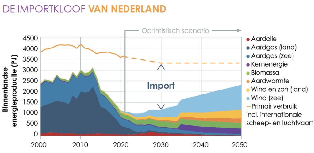 Grafiek die de importkloof laat zien qua het energieverbruik in Nederland versus wat Nederland zelf produceert en wat er moet worden geïmporteerd. Door de afbouw van eigen aardgasproductie binnen de energietransitie is de importkloof per 2010 aanzienlijk toegenomen. In 2030 wordt de importkloof op zo'n 55 procent geschat. Dit neemt af naar zo'n 35 procent in 2050.
