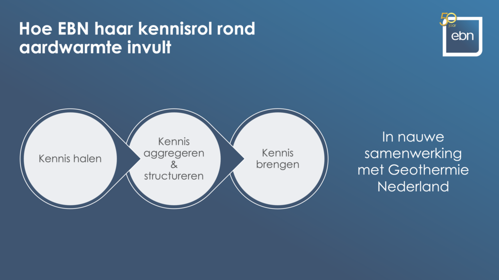 De afbeelding toont hoe EBN haar kennisrol voor aardwarmte wil invullen. EBN vult haar kennisrol binnen de aardwarmtesector in door bij aardwarmteprojecten bestaande kennis op te halen, deze vervolgens op sectorniveau te aggregeren en vervolgens te structureren. Daarna wordt de kennis binnen de sector breed aangeboden. Hiervoor werkt EBN nauw samen met brancheorganisatie Geothermie Nederland.