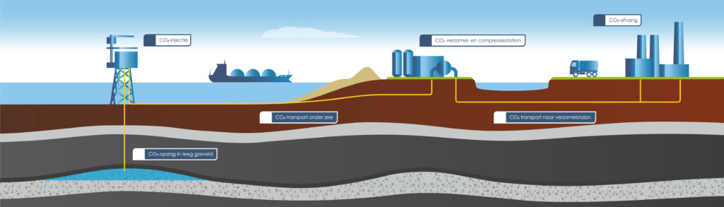 De afbeelding toont een visuele weergave van de CCS keten