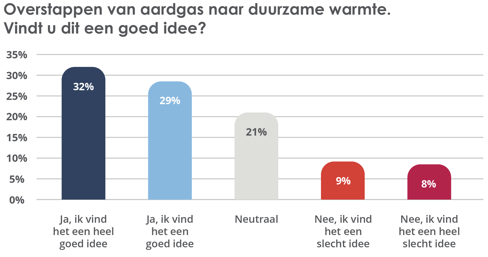 De afbeelding toont een grafiek met resulaten van de vraag "Overstappen van aardgas naar duurzame warmte. Vindt u dit een goed idee?". De uitkomsten worden getoond aan de hand van kolomen, van links naar rechts: 37% zegt "Ja, ik vind het een heel goed idee" 29% zegt "Ja, ik vind het een goed idee" 21% zegt "Neutraal" 9% zegt "Nee, ik vind het een slecht idee" 8% zegt "Nee, ik vind het een heel slecht idee"