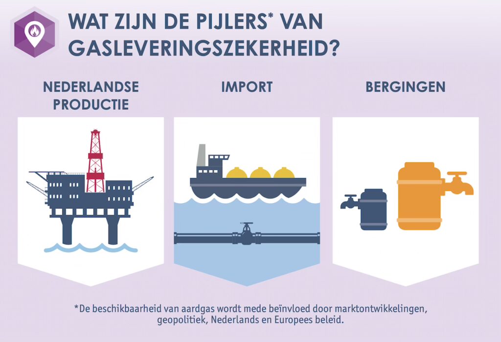 Pijlers van energieleveringszekerheid vanuit een aardgasperspectief: gaswinning op Nederlandse Noordzee, import en gasbergingen gasopslag