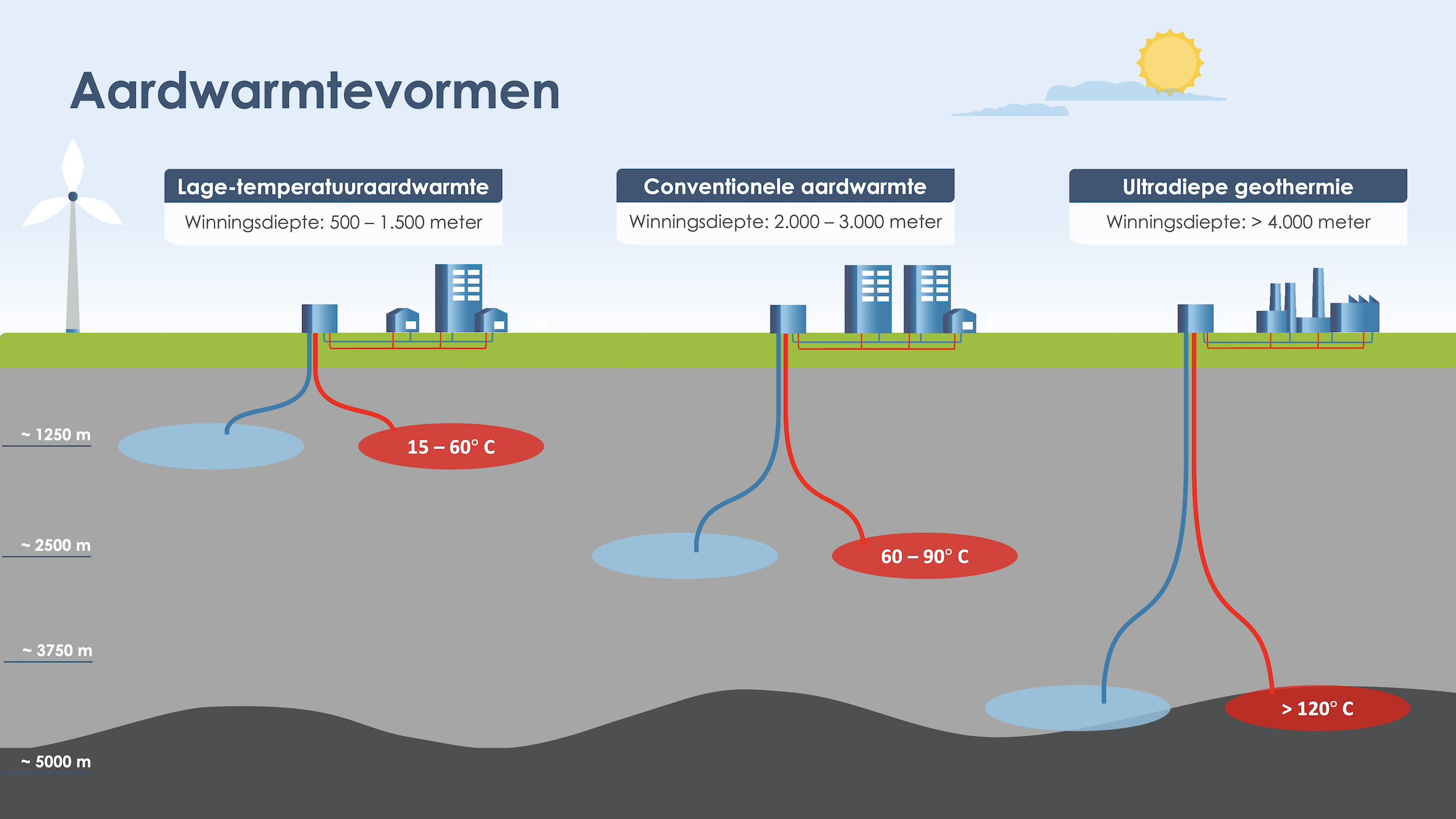 Schema van drie vormen van aardwarmte: lage-temperatuuraardwarmte, conventionele aardwarmte en ultradiepe geothermie, met verschillende winningsdieptes en temperaturen.