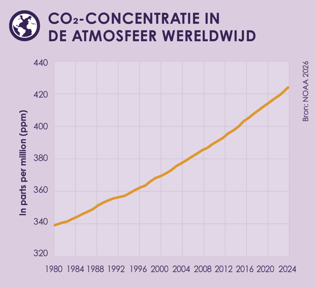 De grafiek toont de CO2-concentratie in de atmosfeer van 340 ppm in 1980 sterk is opgelopen naar ruim 420 ppm in 2024.