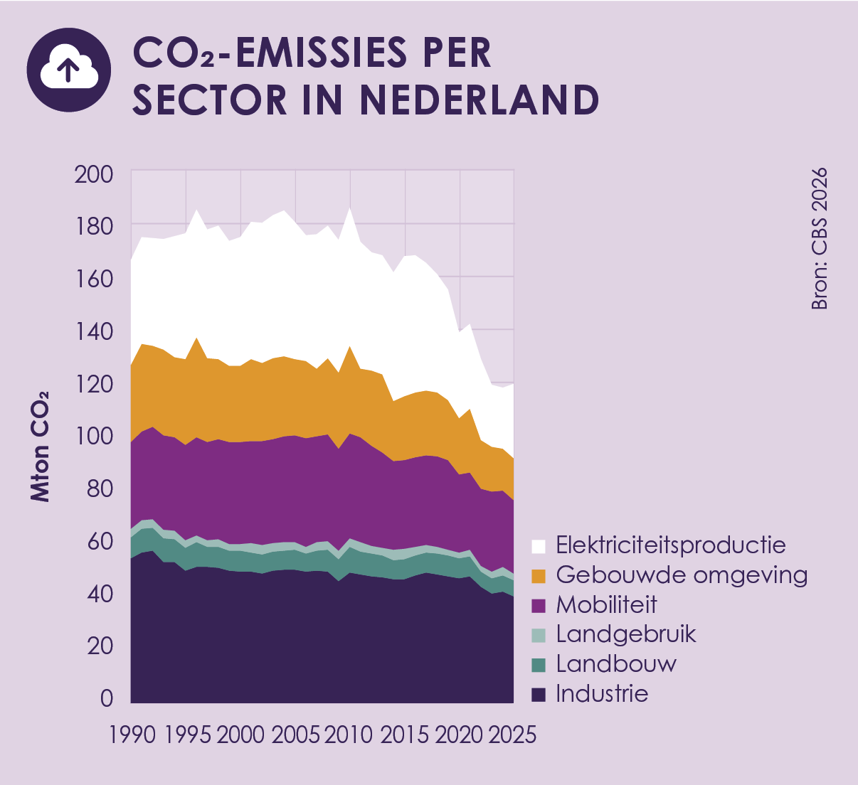 CO2-infographic 2026 brengt cijfers, grootste uitdagingen en