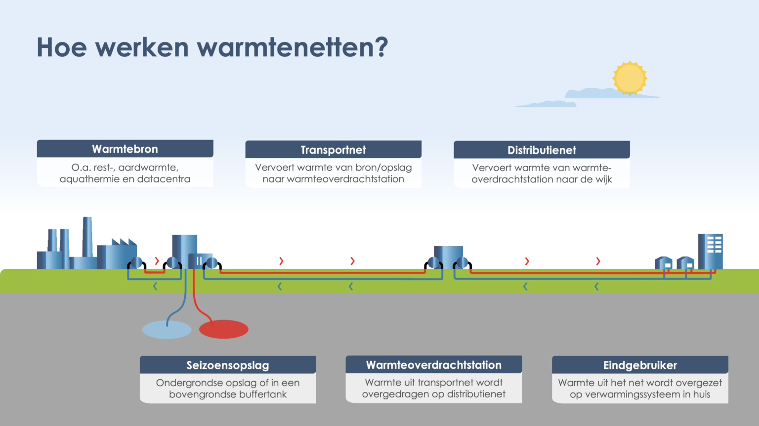 Schema van een warmtenet. Warmte uit bronnen zoals restwarmte, aardwarmte en aquathermie wordt via een transport- en distributienet naar woningen en gebouwen vervoerd, eventueel met gebruik van warmteopslag.