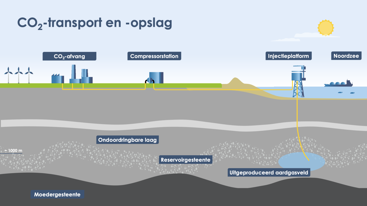 Schema van CO₂-transport en -opslag. Afgevangen CO₂ wordt via leidingen naar een injectieplatform op de Noordzee vervoerd en opgeslagen in een leeg aardgasveld diep onder de zeebodem. Ook kan CO2 worden aangevoerd per schip en dan via het injectieplatform opgeslagen.