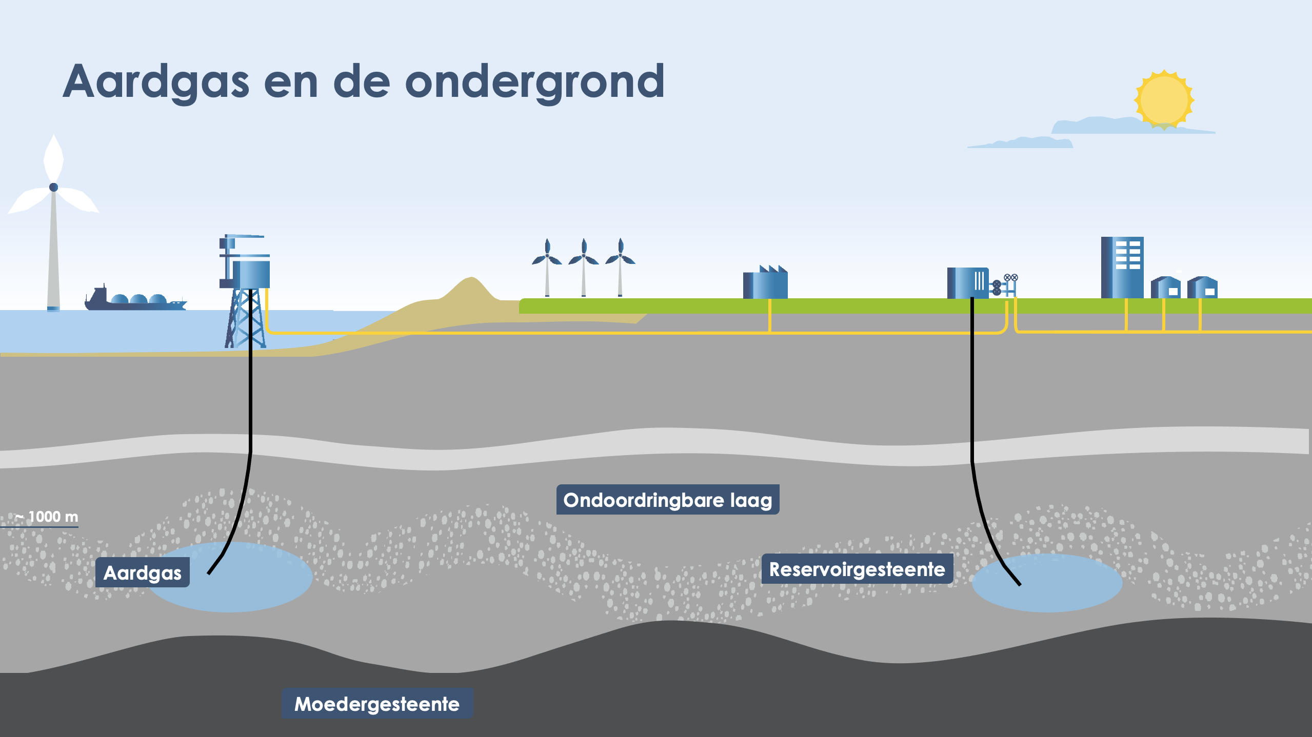 Schema van aardgas in de ondergrond, met een aardgasreservoir onder een ondoordringbare laag en putten voor winning en opslag.