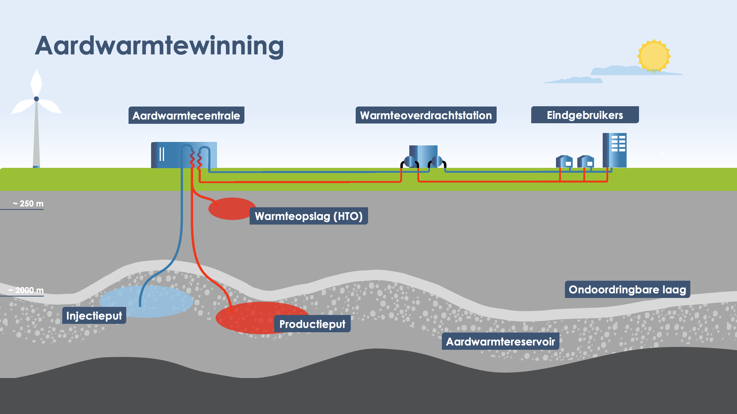 Schema van aardwarmtewinning in Nederland. Warm water wordt via een productieput opgepompt uit een aardwarmtereservoir op ongeveer 2.000 meter diepte, levert warmte via een aardwarmtecentrale en warmtenet aan woningen en gebouwen, waarna het afgekoelde water via een injectieput terug de ondergrond in wordt gebracht. Het schema toont ook warmteopslag (HTO), een warmteoverdrachtstation en een ondoordringbare laag boven het reservoir.