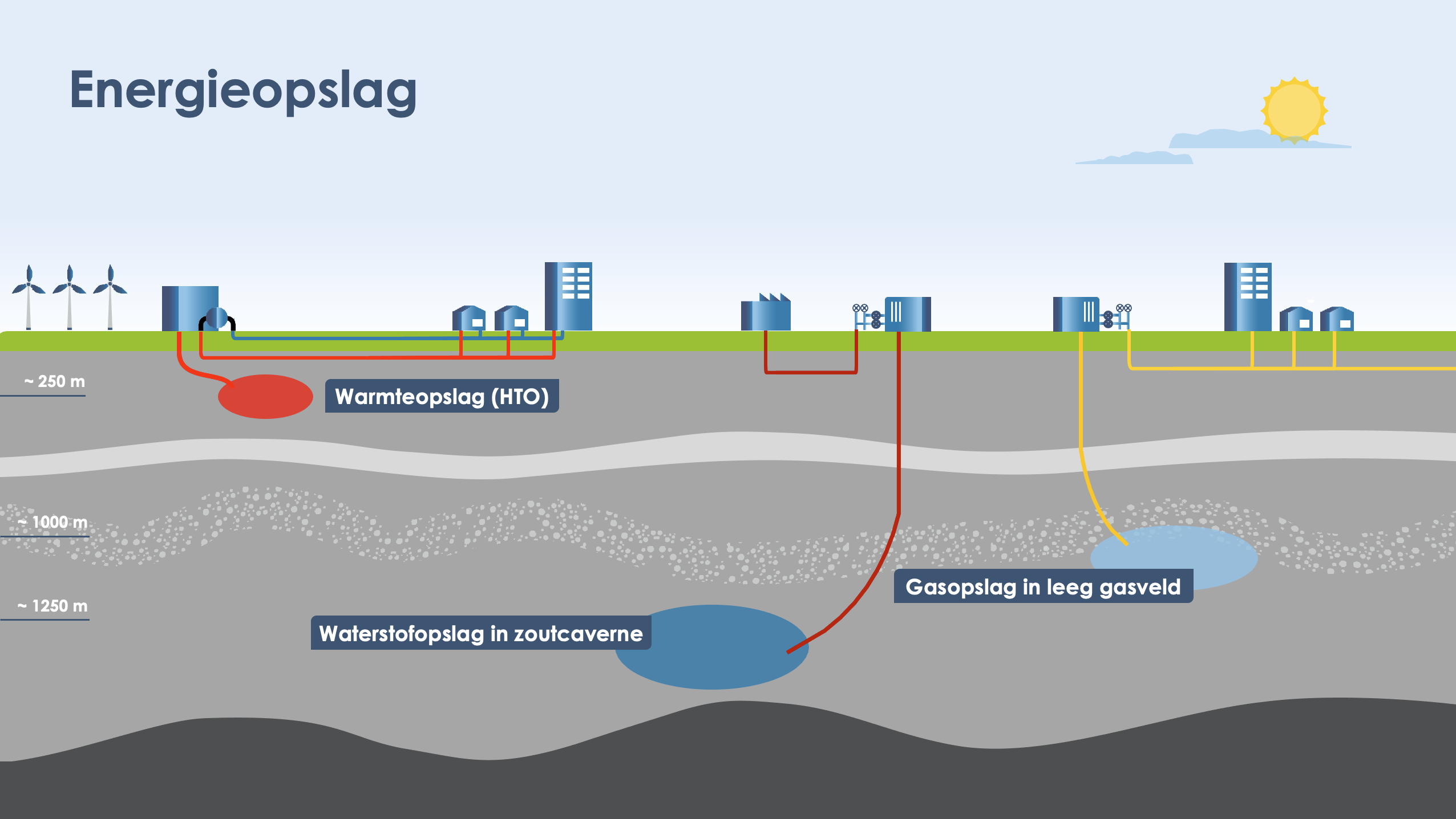 Schema van energieopslag in de ondergrond met warmteopslag, waterstofopslag in een zoutcaverne en gasopslag in een leeg gasveld.