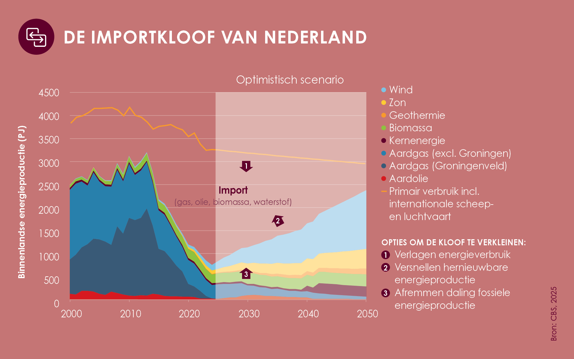 Infographic ‘De importkloof van Nederland’ met een gestapelde grafiek van de Nederlandse energieproductie en het primaire energieverbruik van 2000 tot 2050. De grafiek laat zien dat de binnenlandse energieproductie afneemt terwijl de behoefte aan energie-import in het optimistische scenario toeneemt. De infographic benoemt drie opties om de importkloof te verkleinen: energieverbruik verlagen, hernieuwbare energieproductie versnellen en de daling van fossiele energieproductie afremmen.