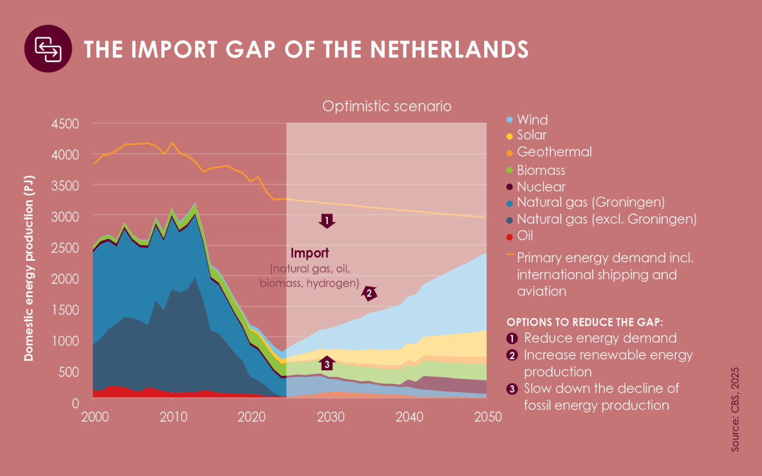 Infographic titled ‘The Netherlands’ import gap’ showing a stacked area chart of Dutch energy production and primary energy consumption from 2000 to 2050. The chart illustrates that domestic energy production declines while the need for energy imports increases in the optimistic scenario. The infographic highlights three options for reducing the import gap: lowering energy consumption, accelerating renewable energy production and slowing the decline of fossil energy production.