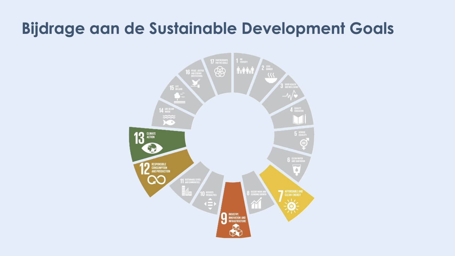 Visualisatie van de Sustainable Development Goals (SDG's) met de door EBN geselecteerde focusdoelen 7 Betaalbare en duurzame energie, 9 Industrie, innovatie en infrastructuur, 12 Verantwoorde consumptie en productie en 13 Klimaatactie.