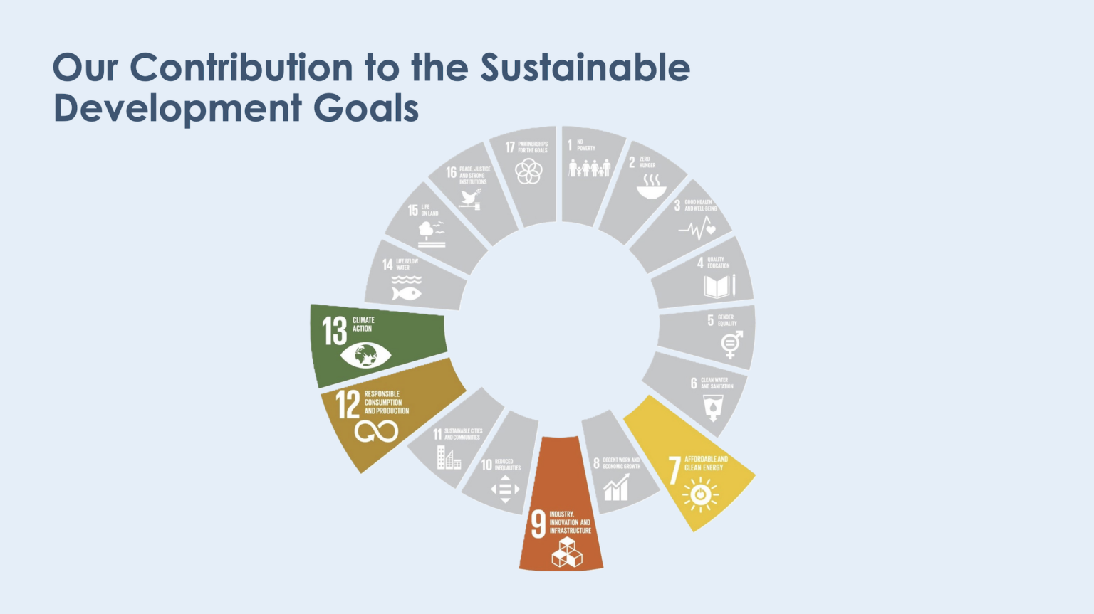 Visual representation of the United Nations Sustainable Development Goals (SDGs), highlighting EBN’s focus on SDG 7 Affordable and Clean Energy, SDG 9 Industry, Innovation and Infrastructure, SDG 12 Responsible Consumption and Production, and SDG 13 Climate Action.