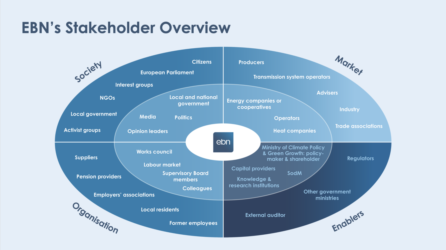 Diagram showing EBN’s stakeholder landscape, divided into four domains: society, market, organisation, and enablers. Around EBN are various stakeholder groups, including governments, energy companies, citizens, grid operators, financiers, regulators, industry associations, media, and employees.