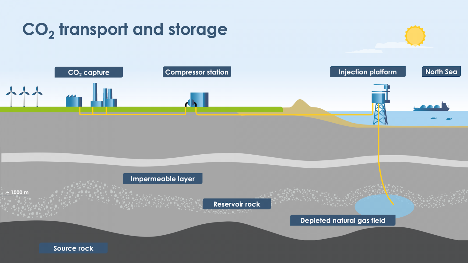 Diagram showing the process of CO₂ capture, transport and offshore storage. Captured CO₂ is transported by pipeline via a compressor station to an injection platform in the North Sea, where it is stored in a depleted natural gas field beneath impermeable rock layers.